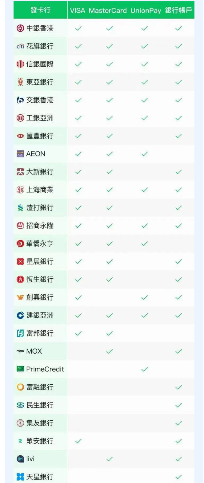 WeChat Pay HK 支持的银行(信用卡)