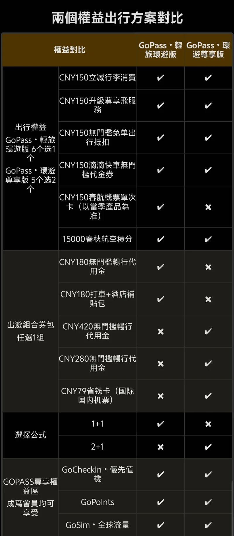 两个权益出行方案对比