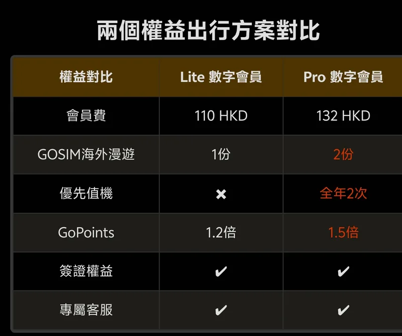 数字会员 Lite / Pro 对比